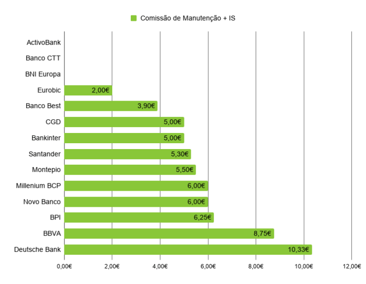 Qual a melhor conta à ordem em gráfico 2019 A melhor conta à ordem 2019