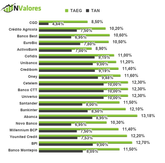 Crédito pessoal com a taxa mais baixa em Portugal - TAEG e TAN Qual o crédito pessoal com a taxa mais baixa em Portugal - TAEG e TAN