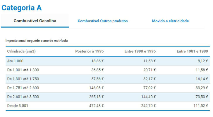 Categoria A - Combustível Gasolina - IUC 2020