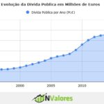 divida pública de portugal