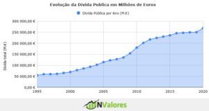 divida pública de portugal