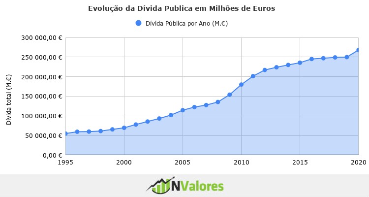 Evolução da dívida pública portuguesa de 1995 a 2020